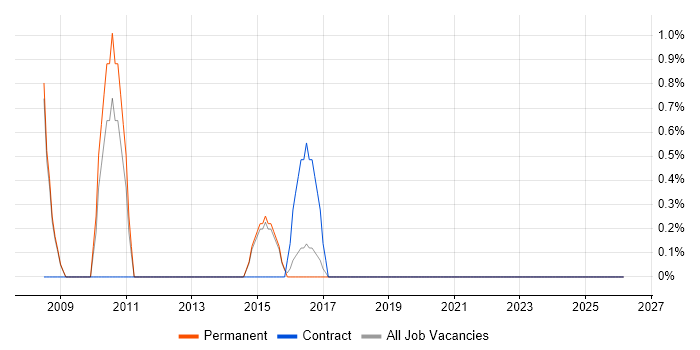 Web Manager job vacancy trend in Wakefield