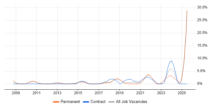 Job vacancy trend for Wi-Fi in Wakefield