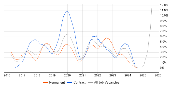 Job vacancy trend for Windows 10 in Wakefield