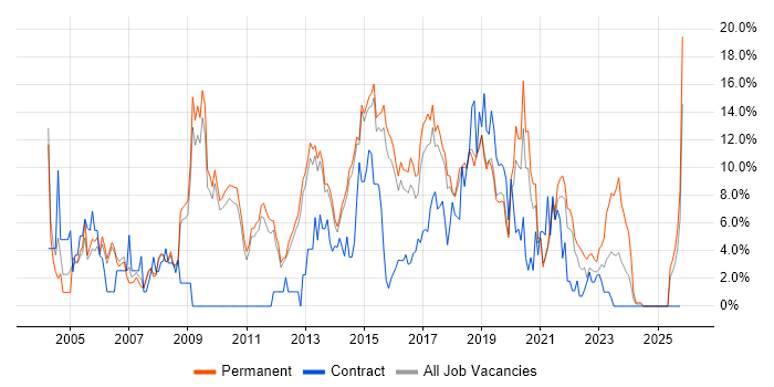 Windows Server job vacancy trend in Wakefield