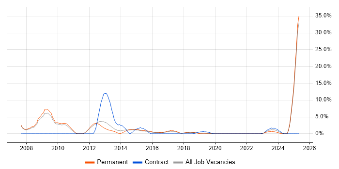 Job vacancy trend for Windows Vista in Wakefield