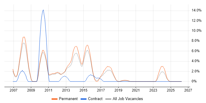 WinForms job vacancy trend in Wakefield