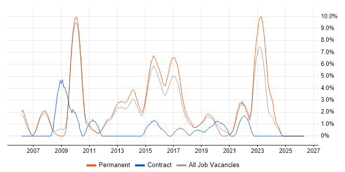 Wireless job vacancy trend in Wakefield