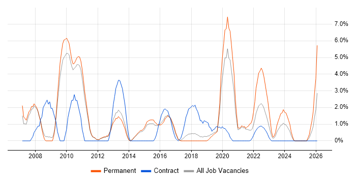 Workflow job vacancy trend in Wakefield