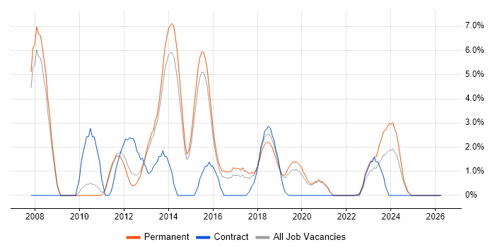 WPF job vacancy trend in Wakefield