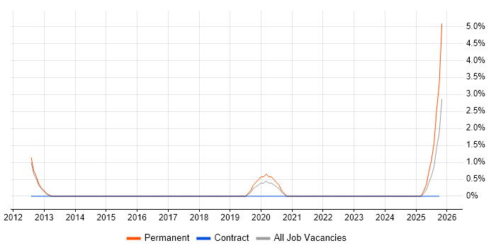 YouTube job vacancy trend in Wakefield