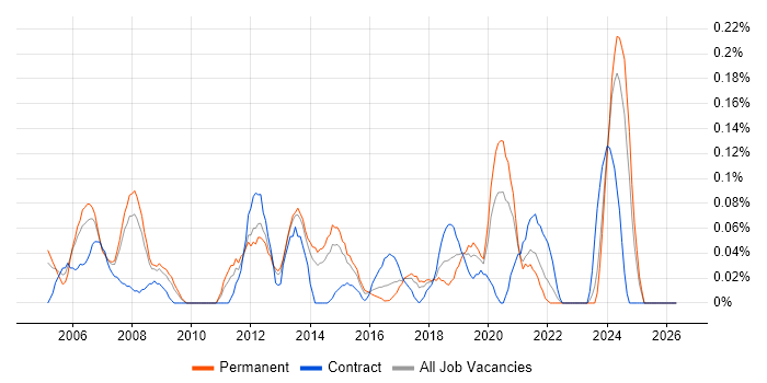 WAN Engineer job vacancy trend in West Yorkshire