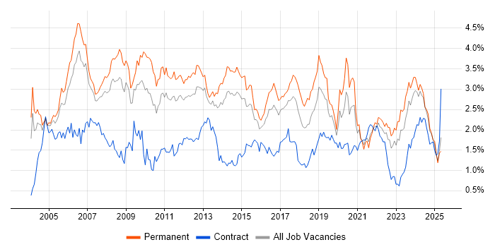Job vacancy trend for WAN in West Yorkshire Job vacancy trend for WAN in West Yorkshire