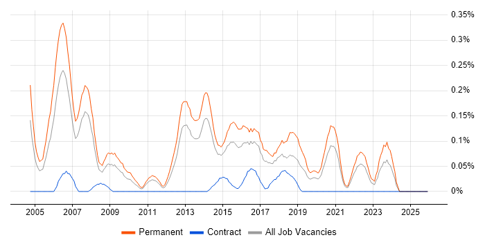 WatchGuard job vacancy trend in West Yorkshire