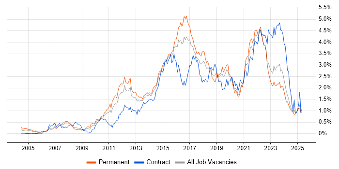 Job vacancy trend for Waterfall in West Yorkshire Job vacancy trend for Waterfall in West Yorkshire