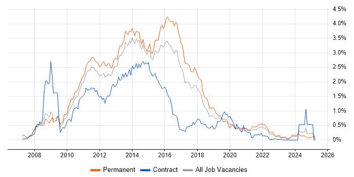 Job vacancy trend for WCF in West Yorkshire Job vacancy trend for WCF in West Yorkshire