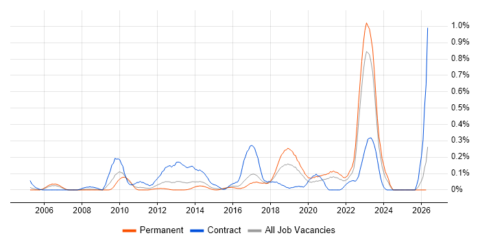 Wealth Management job vacancy trend in West Yorkshire