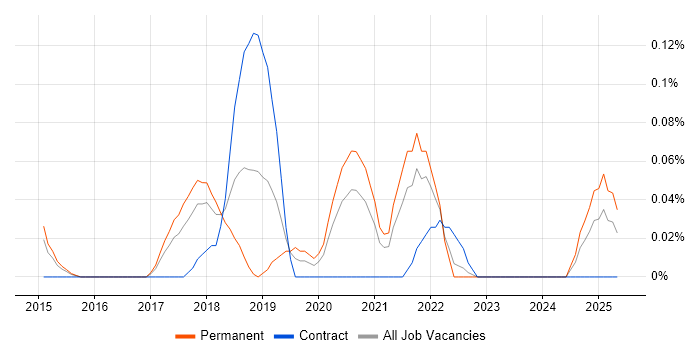 Job vacancy trend for Wearables in West Yorkshire