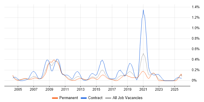 Web Accessibility job vacancy trend in West Yorkshire
