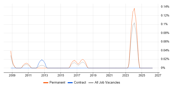 Web Analytics Manager job vacancy trend in West Yorkshire
