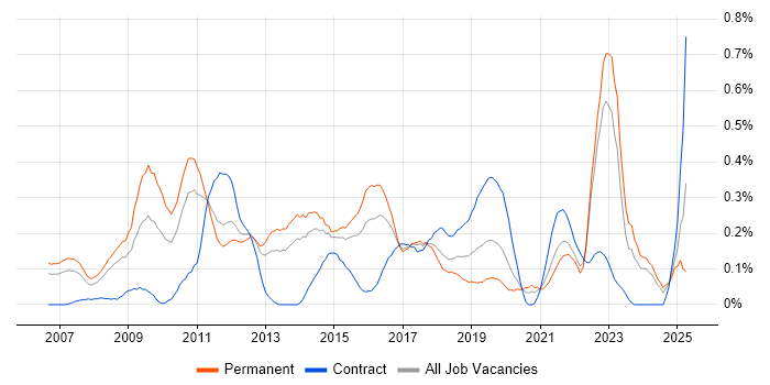 Job vacancy trend for Web Analytics in West Yorkshire Job vacancy trend for Web Analytics in West Yorkshire