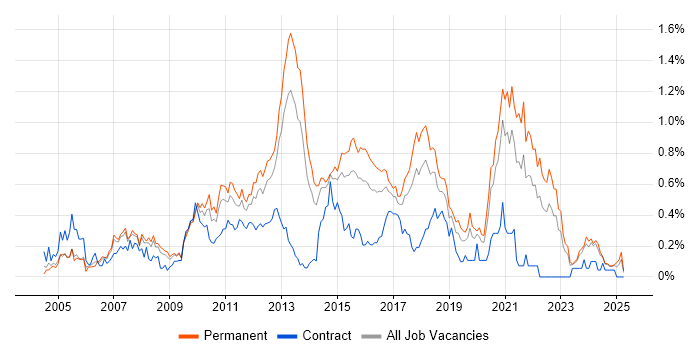 Job vacancy trend for Web Application Development in West Yorkshire Job vacancy trend for Web Application Development in West Yorkshire