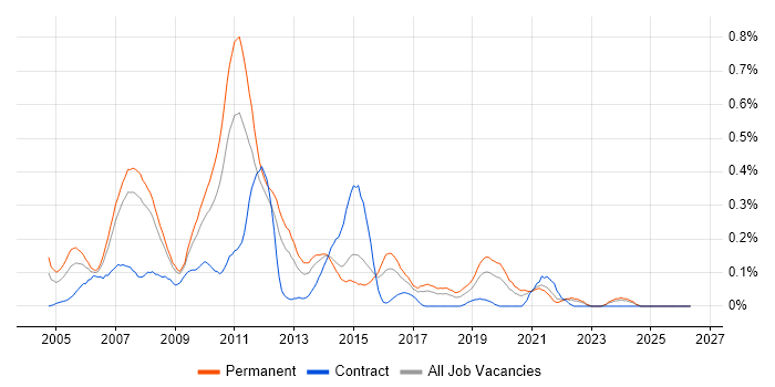 Web Applications Developer job vacancy trend in West Yorkshire