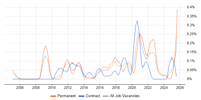 Job vacancy trend for Web Conferencing in West Yorkshire
