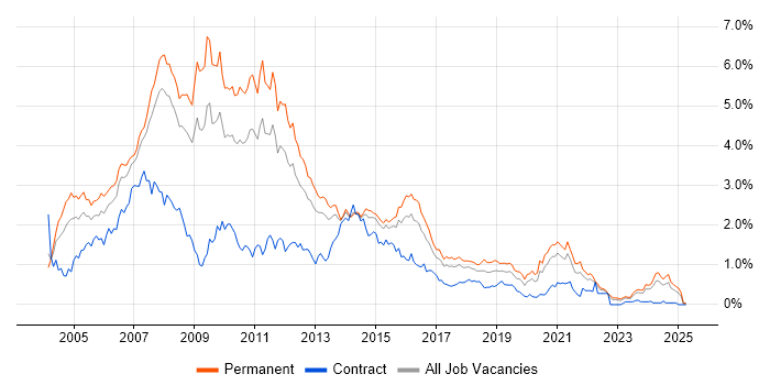 Job vacancy trend for Web Developer in West Yorkshire Job vacancy trend for Web Developer in West Yorkshire