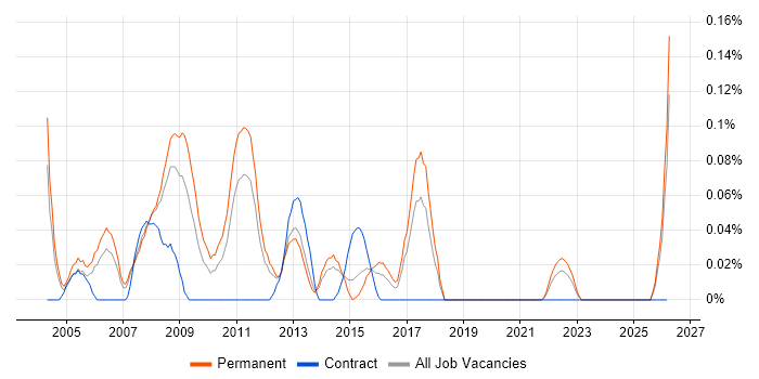 Web Development Manager job vacancy trend in West Yorkshire