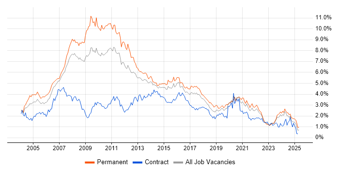 Job vacancy trend for Web Development in West Yorkshire Job vacancy trend for Web Development in West Yorkshire