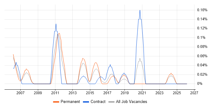 Web Dynpro job vacancy trend in West Yorkshire