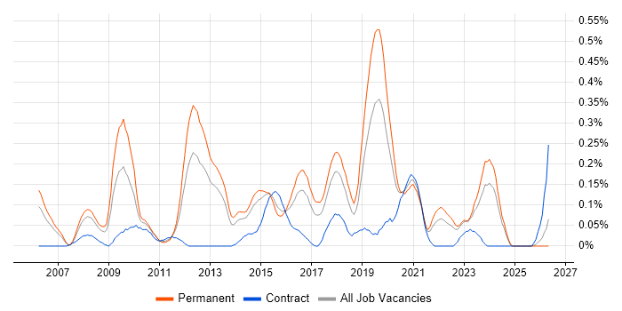 Web Filtering job vacancy trend in West Yorkshire