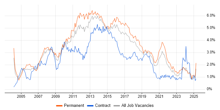 Job vacancy trend for Web Services in West Yorkshire Job vacancy trend for Web Services in West Yorkshire