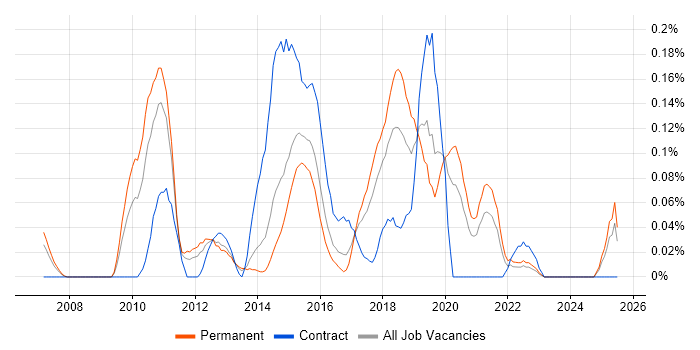 Job vacancy trend for WebEx in West Yorkshire