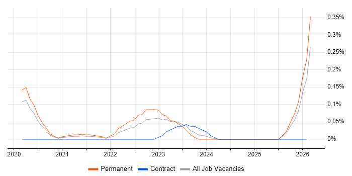 Webhook job vacancy trend in West Yorkshire