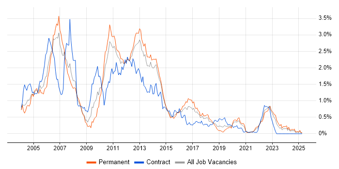 Job vacancy trend for WebLogic in West Yorkshire