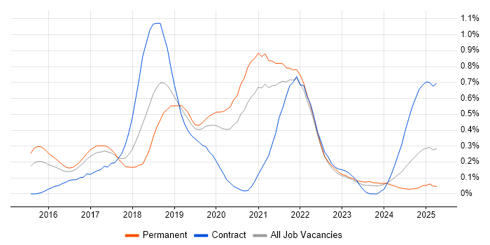 Job vacancy trend for webpack in West Yorkshire Job vacancy trend for webpack in West Yorkshire