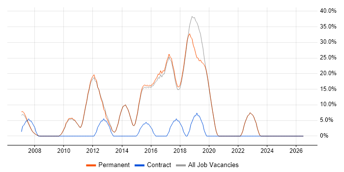 Agile job vacancy trend in Wetherby