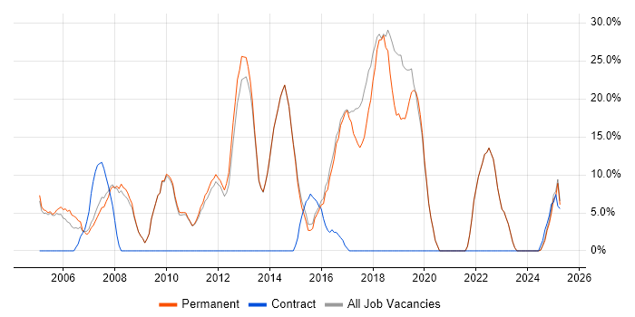Job vacancy trend for Analyst in Wetherby Job vacancy trend for Analyst in Wetherby