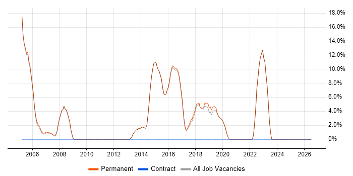 Analytical Skills job vacancy trend in Wetherby