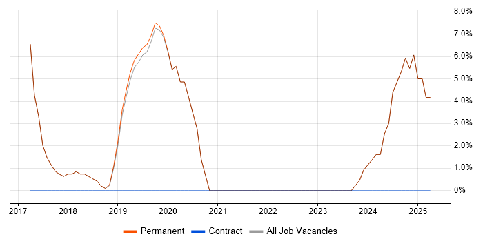 Job vacancy trend for AWS in Wetherby