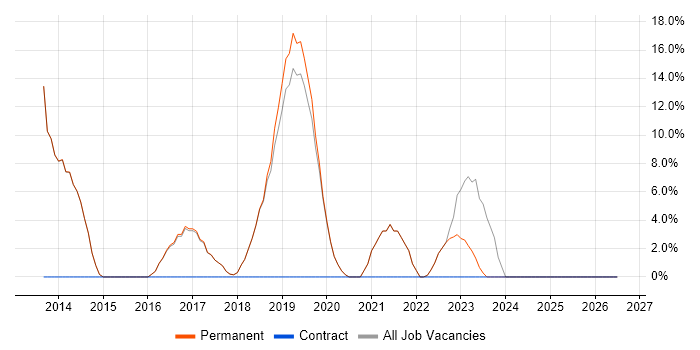 Azure job vacancy trend in Wetherby
