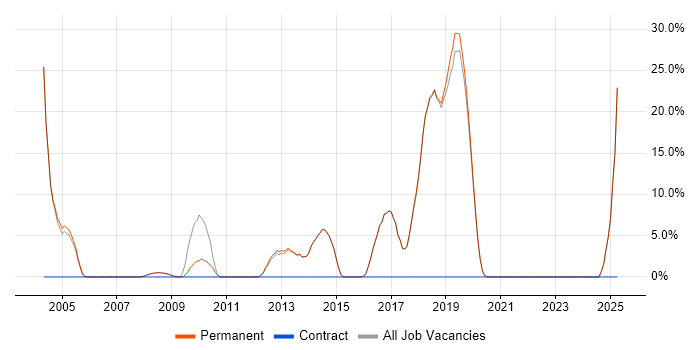 Job vacancy trend for B2B in Wetherby Job vacancy trend for B2B in Wetherby