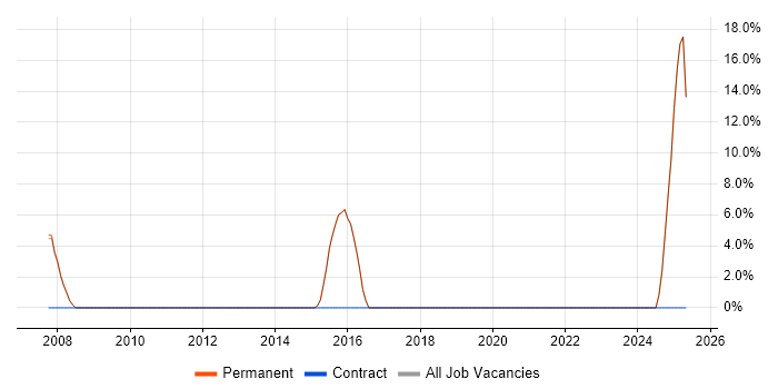 Job vacancy trend for Budgeting in Wetherby