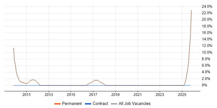 Business Development job vacancy trend in Wetherby