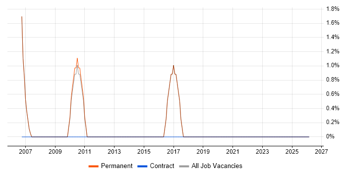 Business Manager job vacancy trend in Wetherby