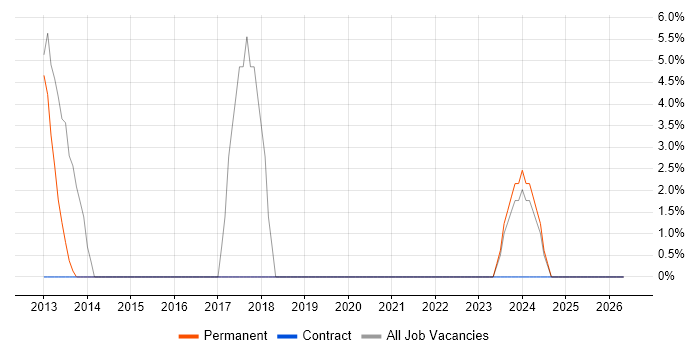 CAD job vacancy trend in Wetherby