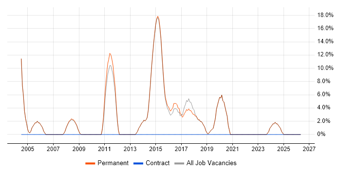 CMS job vacancy trend in Wetherby