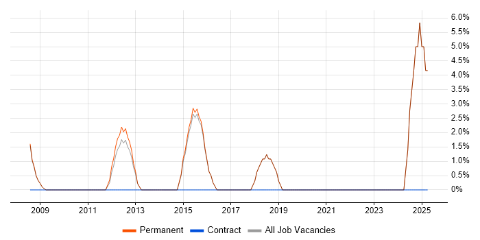Job vacancy trend for Computer Science Degree in Wetherby Job vacancy trend for Computer Science Degree in Wetherby