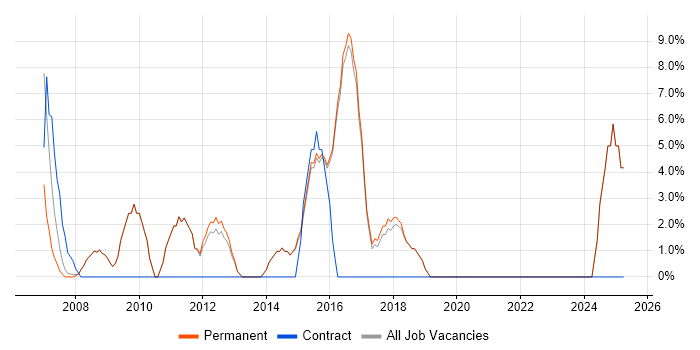 Job vacancy trend for Computer Science in Wetherby Job vacancy trend for Computer Science in Wetherby