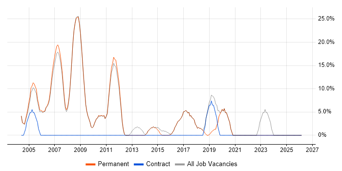 CRM job vacancy trend in Wetherby