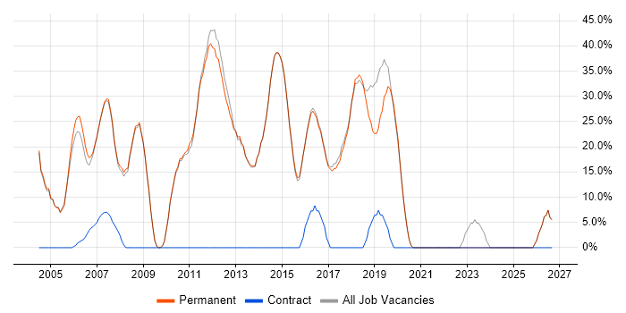 C# job vacancy trend in Wetherby