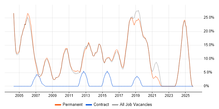 Degree job vacancy trend in Wetherby