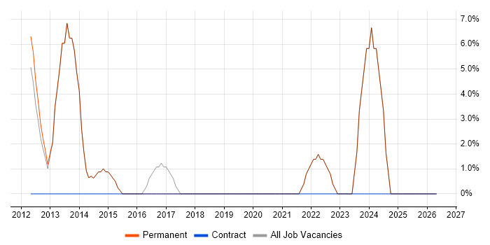 Dell job vacancy trend in Wetherby